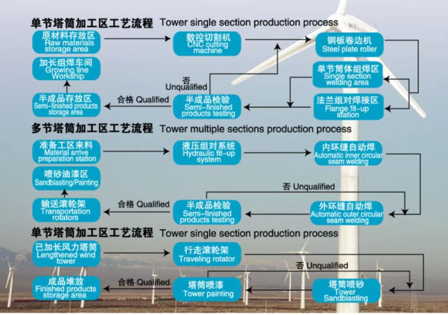風電塔筒焊接生產線